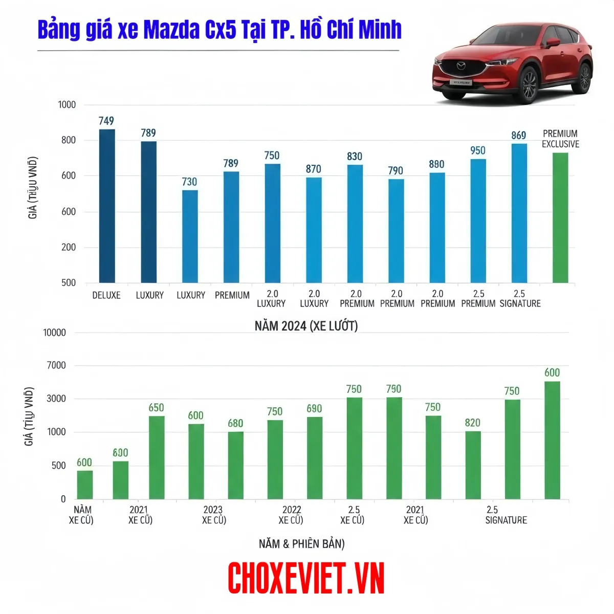 Bảng giá xe Mazda Cx5 cũ và mới tại Sài Gòn (2019-2026)