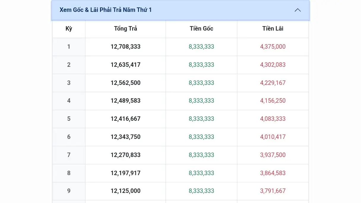 Bảng hiển thị dư nợ gốc và lãi phải trả khi vay