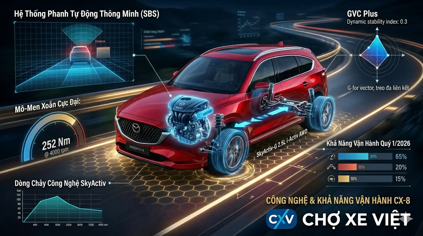 Mô phỏng công nghệ SkyActiv động cơ mô-men xoắn cực đại và hệ thống treo đa liên kết trên Mazda CX-8 2026